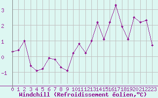 Courbe du refroidissement olien pour Roville-aux-Chnes (88)