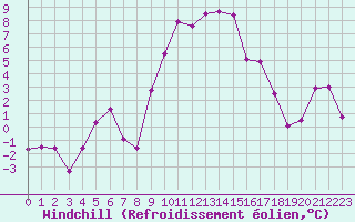 Courbe du refroidissement olien pour Liscombe