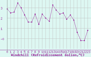 Courbe du refroidissement olien pour Villefontaine (38)