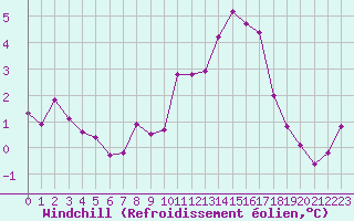 Courbe du refroidissement olien pour Rennes (35)