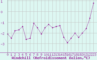 Courbe du refroidissement olien pour Regensburg