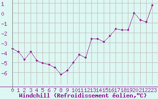 Courbe du refroidissement olien pour Trappes (78)