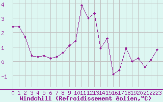 Courbe du refroidissement olien pour Embrun (05)