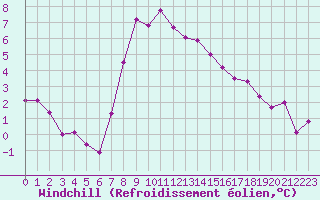 Courbe du refroidissement olien pour Melle (Be)