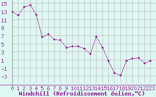 Courbe du refroidissement olien pour Brianon (05)