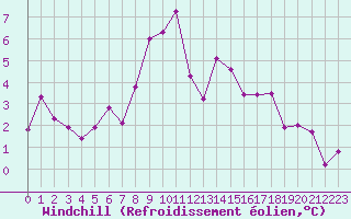 Courbe du refroidissement olien pour Herstmonceux (UK)