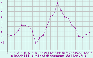 Courbe du refroidissement olien pour Les Diablerets