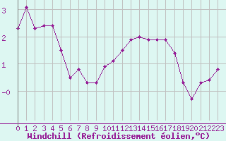 Courbe du refroidissement olien pour Constance (All)