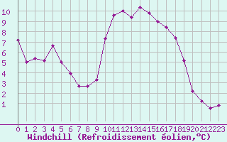 Courbe du refroidissement olien pour Ajaccio - Campo dell