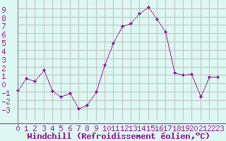 Courbe du refroidissement olien pour Blois (41)