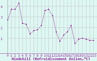 Courbe du refroidissement olien pour Oehringen