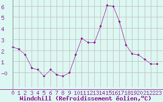 Courbe du refroidissement olien pour Porquerolles (83)