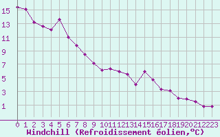 Courbe du refroidissement olien pour Malbosc (07)