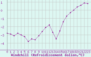 Courbe du refroidissement olien pour Feldberg-Schwarzwald (All)