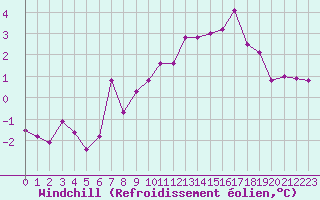Courbe du refroidissement olien pour Harstad