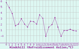 Courbe du refroidissement olien pour Berne Liebefeld (Sw)