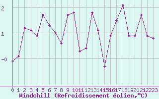 Courbe du refroidissement olien pour La Brvine (Sw)