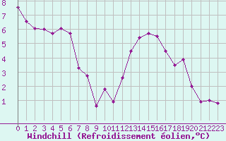 Courbe du refroidissement olien pour Marignane (13)