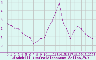 Courbe du refroidissement olien pour Xonrupt-Longemer (88)