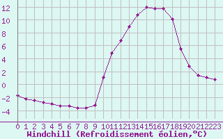 Courbe du refroidissement olien pour Charleville-Mzires / Mohon (08)