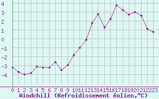 Courbe du refroidissement olien pour Saint Nicolas des Biefs (03)