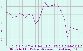 Courbe du refroidissement olien pour Bulson (08)