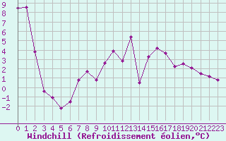 Courbe du refroidissement olien pour Ernage (Be)