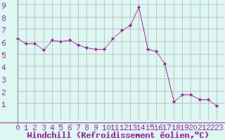 Courbe du refroidissement olien pour Calais / Marck (62)
