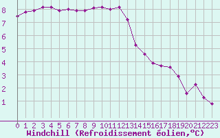 Courbe du refroidissement olien pour Tauxigny (37)