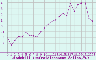 Courbe du refroidissement olien pour Weissenburg