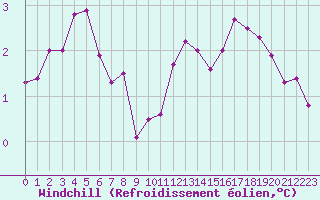 Courbe du refroidissement olien pour Mont-Saint-Vincent (71)