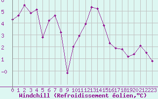 Courbe du refroidissement olien pour Agen (47)