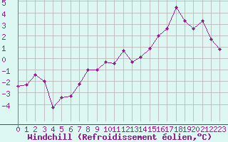 Courbe du refroidissement olien pour Fribourg (All)