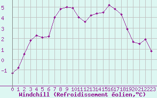 Courbe du refroidissement olien pour Valleroy (54)