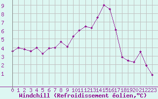 Courbe du refroidissement olien pour Nevers (58)