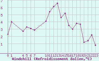 Courbe du refroidissement olien pour Saint-Haon (43)