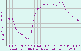 Courbe du refroidissement olien pour Jarnages (23)