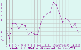 Courbe du refroidissement olien pour Millau - Soulobres (12)