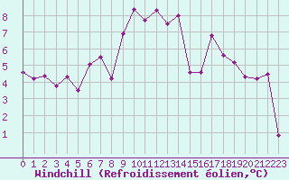 Courbe du refroidissement olien pour Paray-le-Monial - St-Yan (71)