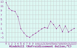 Courbe du refroidissement olien pour La Brvine (Sw)