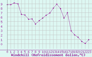 Courbe du refroidissement olien pour Rennes (35)