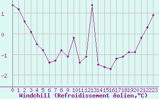 Courbe du refroidissement olien pour Xertigny-Moyenpal (88)