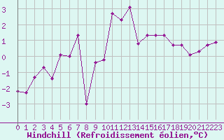 Courbe du refroidissement olien pour Nyon-Changins (Sw)
