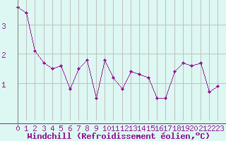 Courbe du refroidissement olien pour Renwez (08)