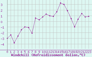 Courbe du refroidissement olien pour Chambry / Aix-Les-Bains (73)