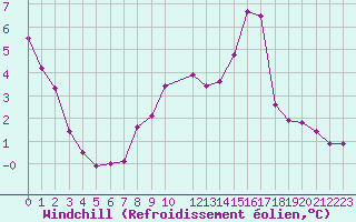 Courbe du refroidissement olien pour Naven