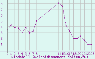 Courbe du refroidissement olien pour Michelstadt-Vielbrunn