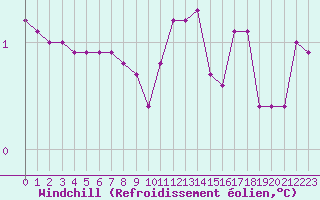 Courbe du refroidissement olien pour Herserange (54)