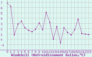 Courbe du refroidissement olien pour Ble / Mulhouse (68)