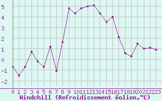 Courbe du refroidissement olien pour Inari Seitalaassa